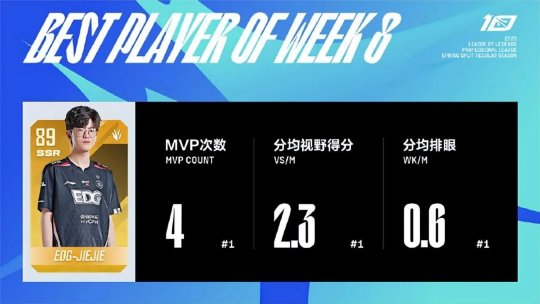 LPL春季赛第八周最佳阵容 Jiejie包揽最佳打野及MVP