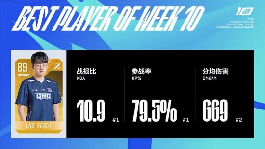 LPL春季赛第十周最佳阵容 Scout第四次包揽最佳中单及MVP