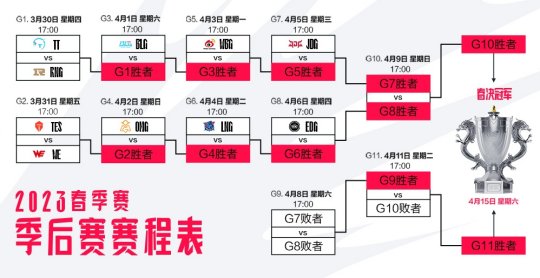 LPL春季赛季后赛即将打响 谁能成为最强者？