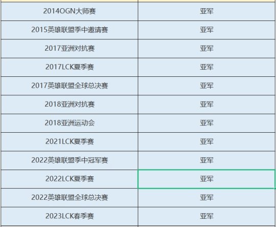 Faker出道至今拿下除了全明星 MSC以外的亚军