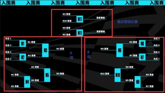 再无小组赛改为瑞士轮 连赢三场直接晋级八强