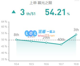 《LOL》10.8慎玩法技巧攻略_LOL游戏攻略