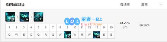 《LOL》10.8五路T1级别英雄推荐_LOL游戏攻略