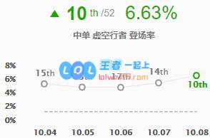 《LOL》10.8五路T1级别英雄推荐_LOL游戏攻略