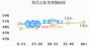 《LOL》10.8五路T1级别英雄推荐_LOL游戏攻略