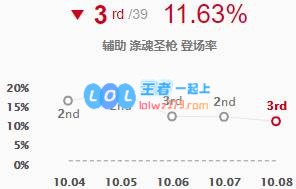 《LOL》10.8T1辅助赛娜天赋出装介绍_LOL游戏攻略