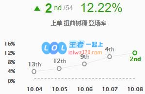 《LOL》10.8T1上单大树天赋出装介绍_LOL游戏攻略