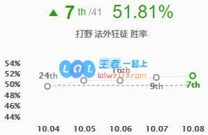 《LOL》10.8T1打野男枪天赋出装介绍_LOL游戏攻略