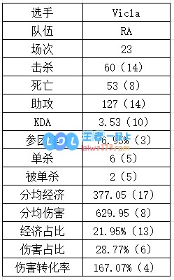 LCK最佳新秀不过尔尔？VicLa操作拉胯多项数据位列中下游