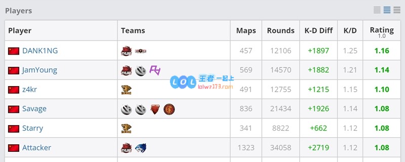 我能打上海Major？HLTV收录697位中国选手 DANK1NG为Rating最高选手