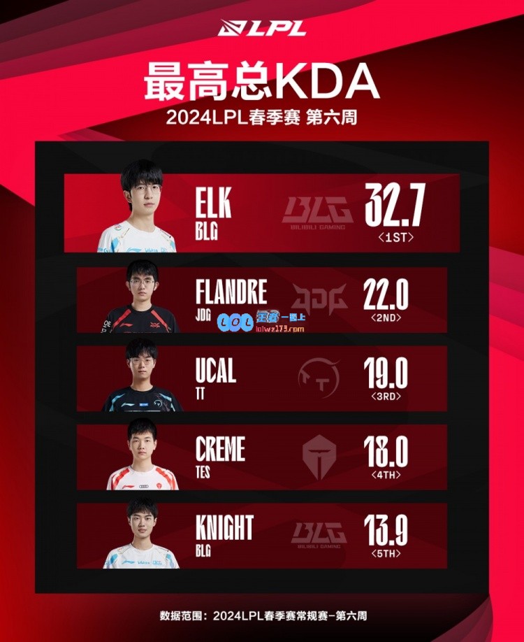 第六周最数据：ELK KDA高达32.7 圣枪哥第二