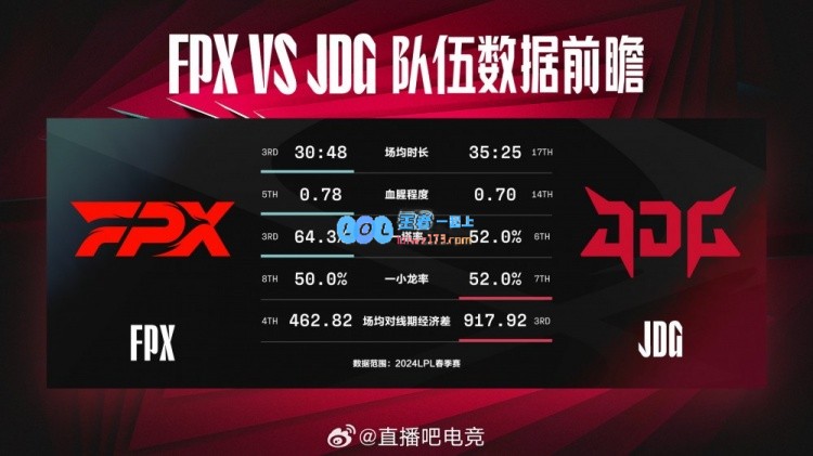 今日数据前瞻FPX vs JDG：milkyway的经济占比更是高达20.5%