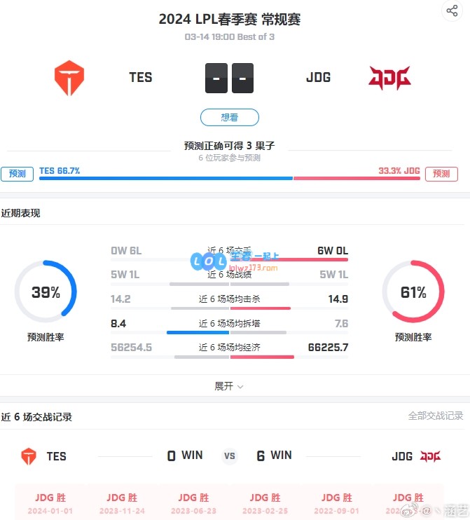 涵艺赛前直言：近六次交手TES均不敌JDG 3月14连败将到此为止