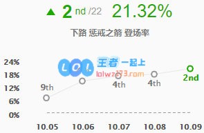 《LOL》10.9韦鲁斯玩法攻略_LOL游戏攻略