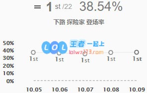 《LOL》10.9EZ玩法攻略_LOL游戏攻略