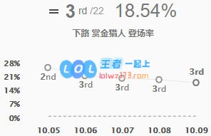 《LOL》10.9赏金猎人玩法攻略_LOL游戏攻略