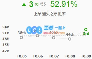 《LOL》10.9纳尔玩法攻略_LOL游戏攻略