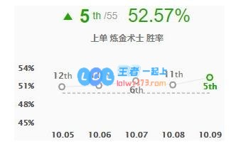 《LOL》10.9版本高胜率上单炼金玩法介绍_LOL游戏攻略