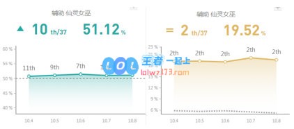 《LOL》10.9辅助璐璐天赋出装介绍_LOL游戏攻略