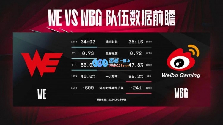 WE vs WBG数据前瞻：WBG以下路为核心，一小龙率排名联赛第三