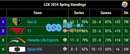 败场每年递增？T1创近两年春季赛最差战绩：前年全胜、去年仅败一场