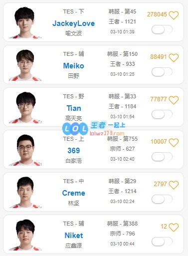 上分如喝水？TES队内三个韩服前五十 为LPL联赛中排位排名最高的队伍