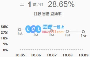 《LOL》10.9盲僧出装玩法攻略_LOL游戏攻略