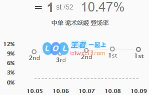 《LOL》10.9乐芙兰出装玩法攻略_LOL游戏攻略