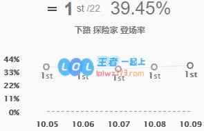 《LOL》10.9探险家出装玩法攻略_LOL游戏攻略