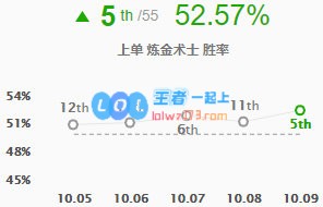 《LOL》10.9炼金出装玩法攻略_LOL游戏攻略