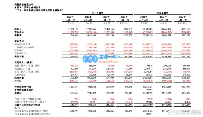 网易年收入首破千亿：《蛋仔派对》、《逆水寒》撑起增长