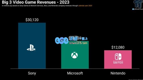 2023主机三巨头收入情况：PS遥遥领先 任天堂利润率最高