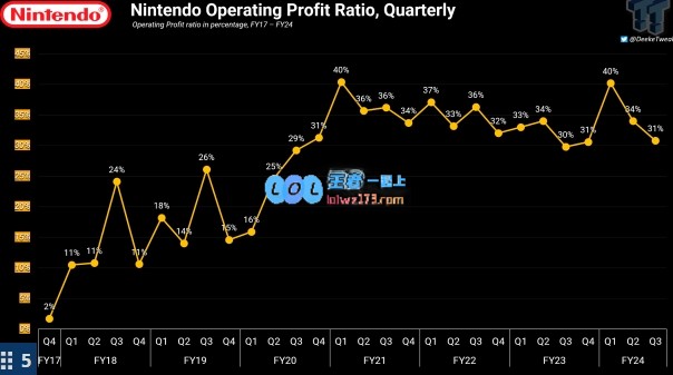 2023主机三巨头收入情况：PS遥遥领先 任天堂利润率最高