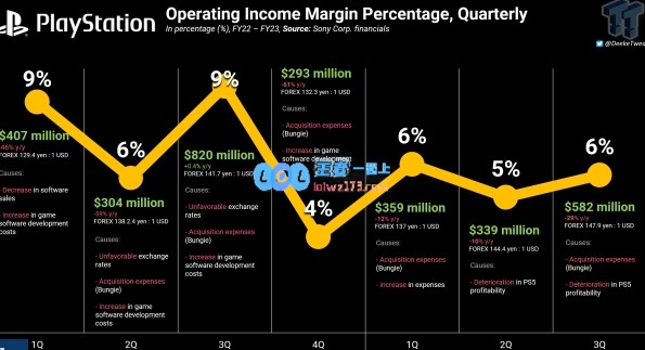 索尼PlayStation营收创新高但利润率低迷：高昂成本带来影响