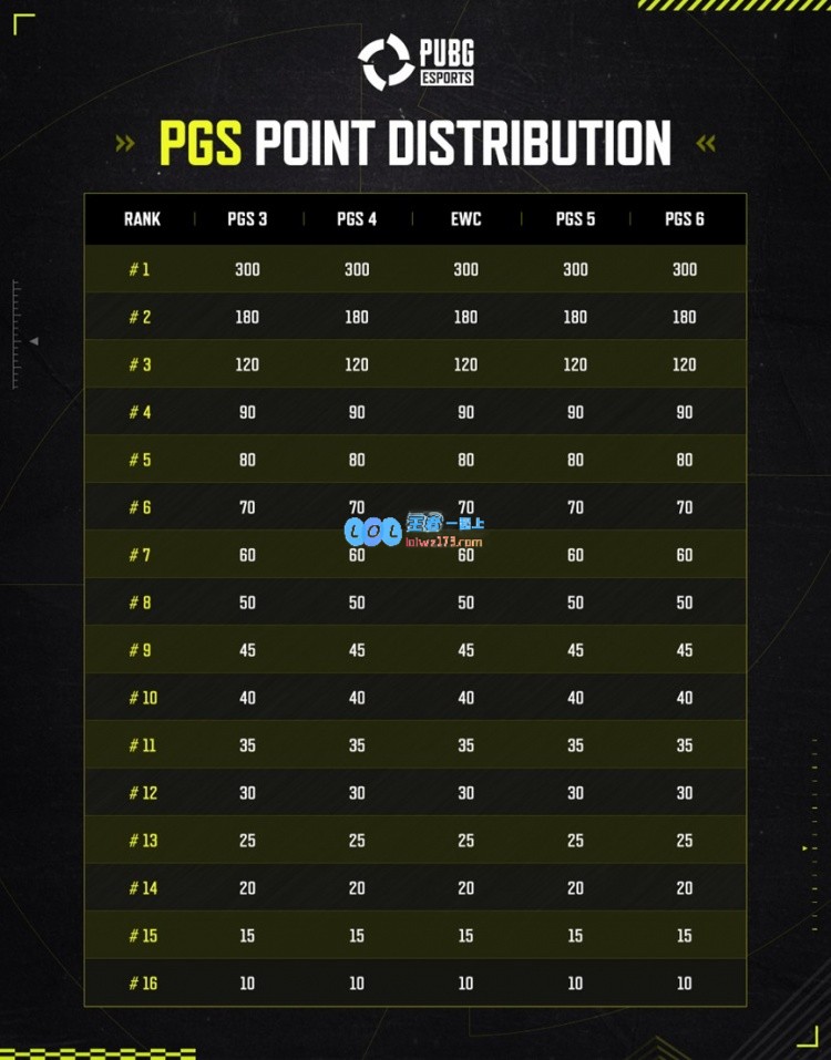 2024PGC之路——PUBG电竞积分分布：PCL两个席位直邀