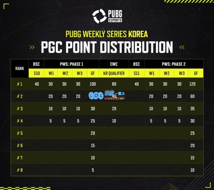 2024PGC之路——PUBG电竞积分分布：PCL两个席位直邀