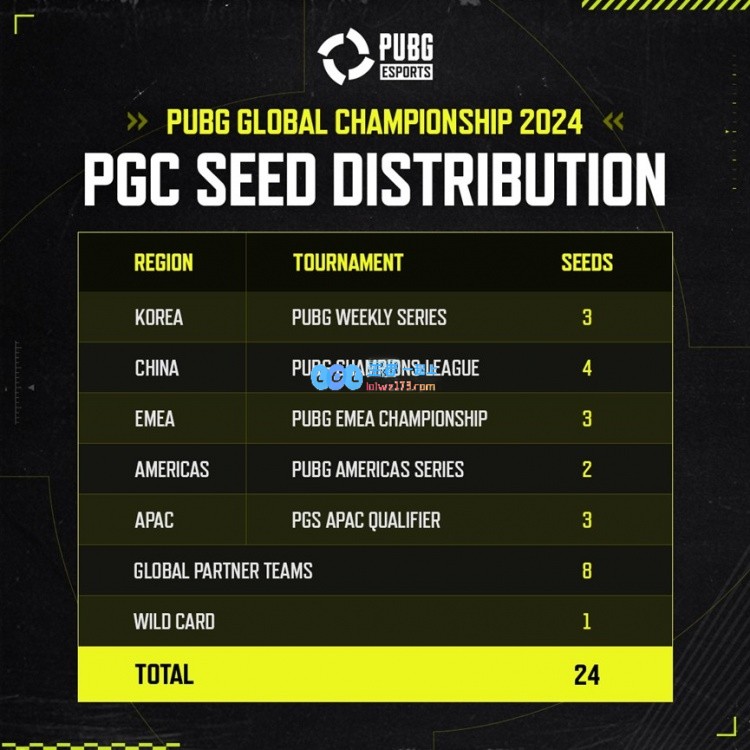 2024PGC之路——PUBG电竞积分分布：PCL两个席位直邀