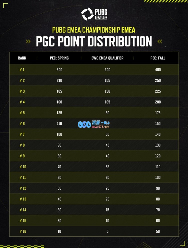 2024PGC之路——PUBG电竞积分分布：PCL两个席位直邀