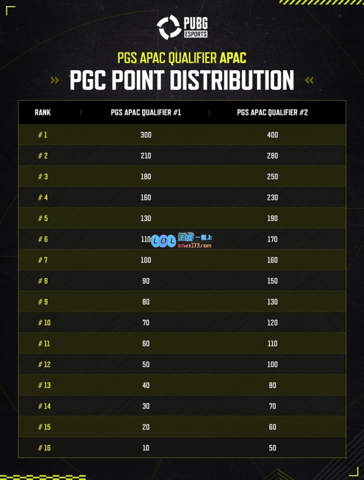 2024PGC之路——PUBG电竞积分分布：PCL两个席位直邀