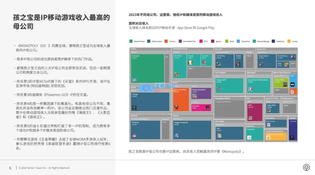 《王者荣耀》为2023全球MOBA手游冠军，孩之宝为收入最高IP母公司