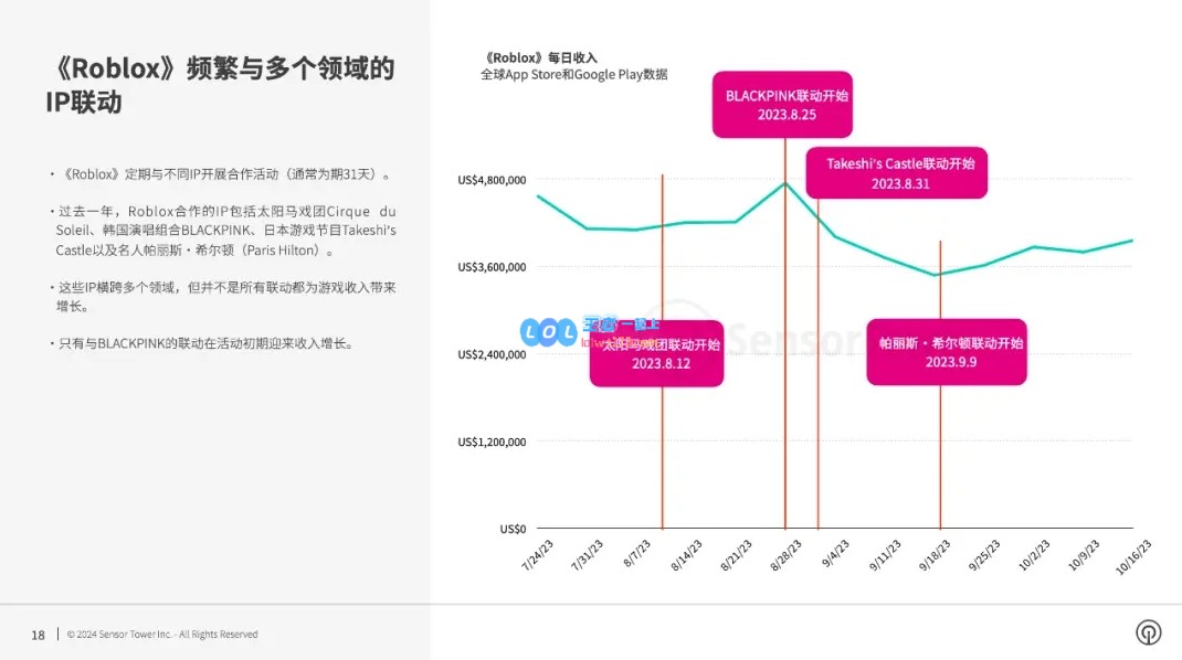 《王者荣耀》为2023全球MOBA手游冠军，孩之宝为收入最高IP母公司