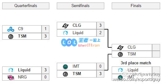 冲击MSI各大联赛战况 TSM逆袭横扫IM