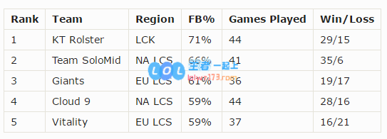 数据：打架赛区欧美与膀胱赛区LCK
