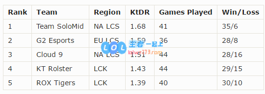 数据：打架赛区欧美与膀胱赛区LCK
