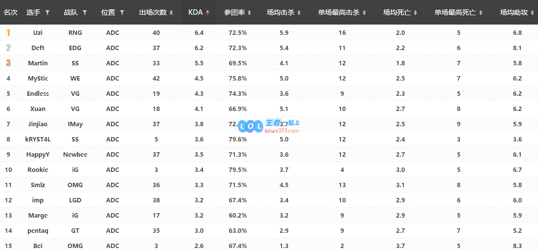 2016夏季LPL常规赛数据报告-ADC
