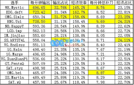 2016夏季LPL常规赛数据报告-ADC
