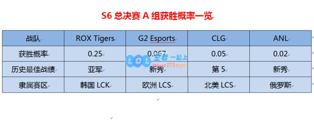 外媒分析夺冠几率 居然是SKT第一？
