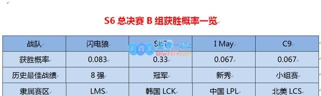 外媒分析夺冠几率 居然是SKT第一？
