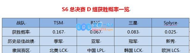 外媒分析夺冠几率 居然是SKT第一？
