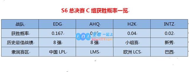 外媒分析夺冠几率 居然是SKT第一？
